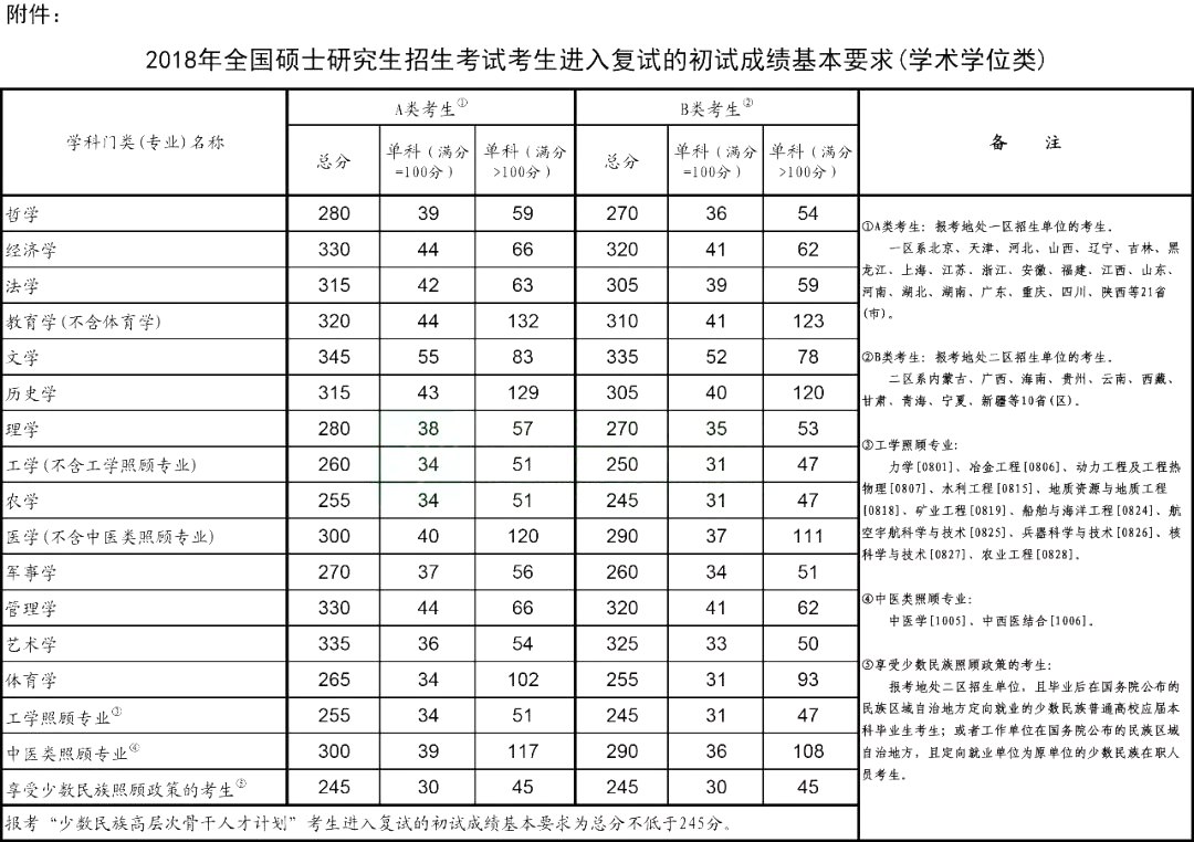 2024年考研国家复试线