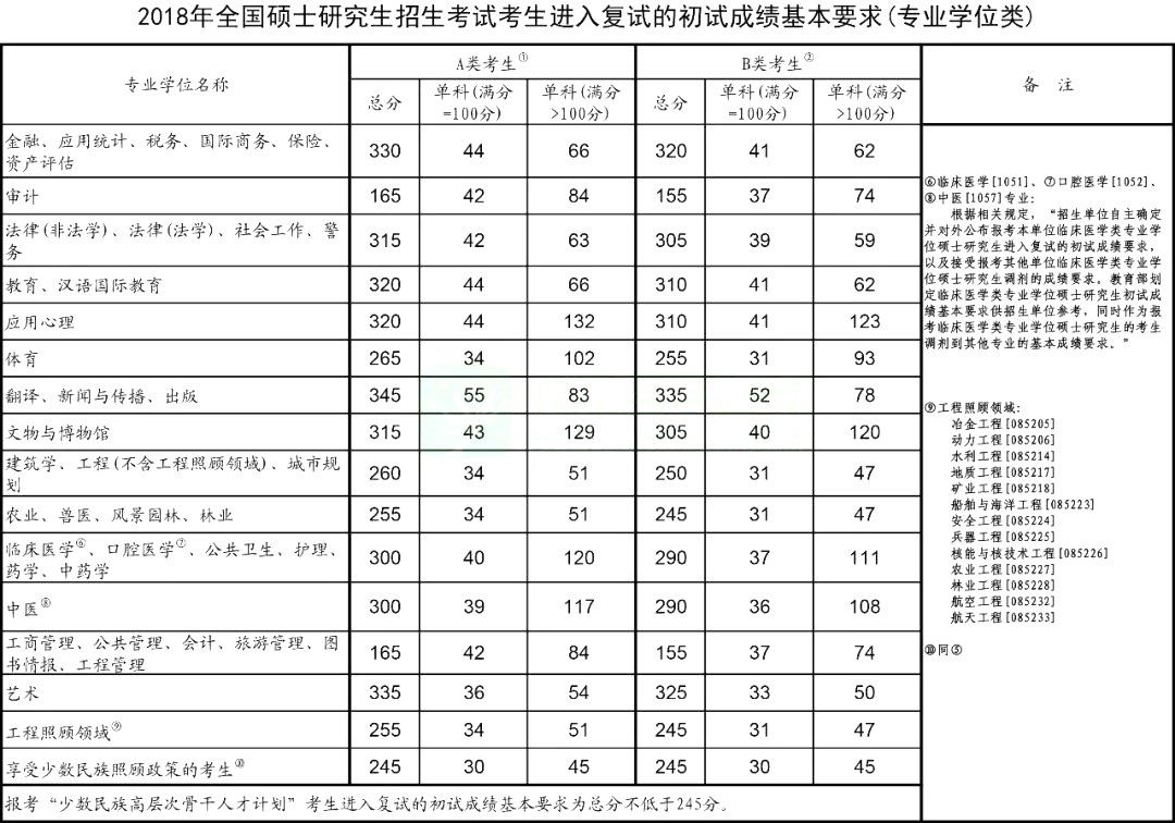 2024年考研国家复试线