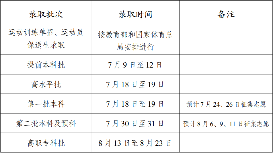 2024年云南高考录取结果查询时间,云南高考录取结果什么时候公布？