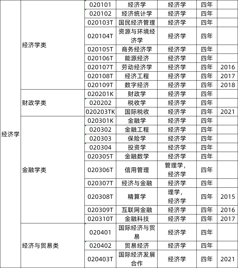 经济学类专业就业前景及就业方向,经济学类专业包括哪些