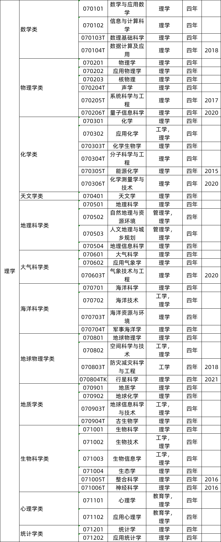 理学类专业就业前景及就业方向,理学类专业包括哪些