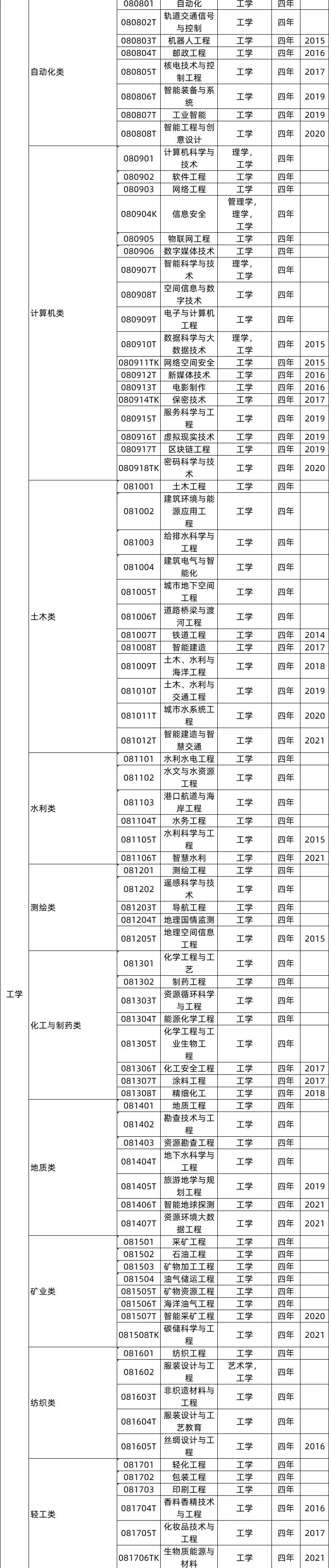 工学类专业就业前景及就业方向,工学类专业包括哪些