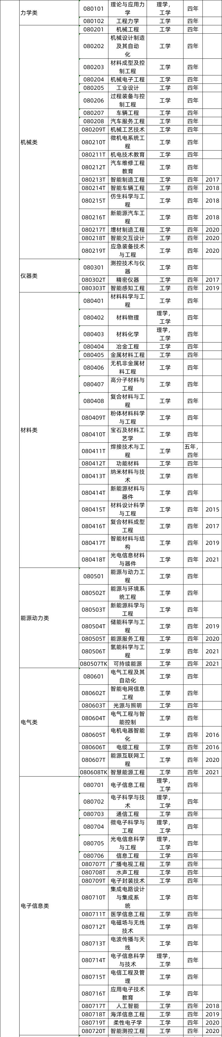 工学类专业就业前景及就业方向,工学类专业包括哪些