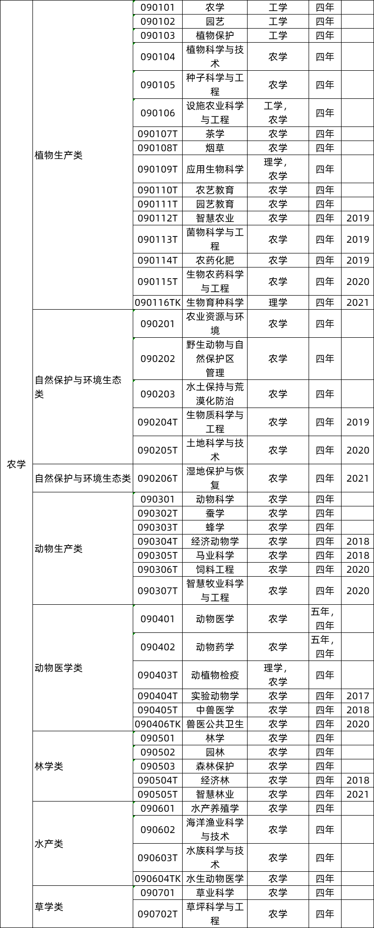 农学类专业就业前景及就业方向,农学类专业包括哪些