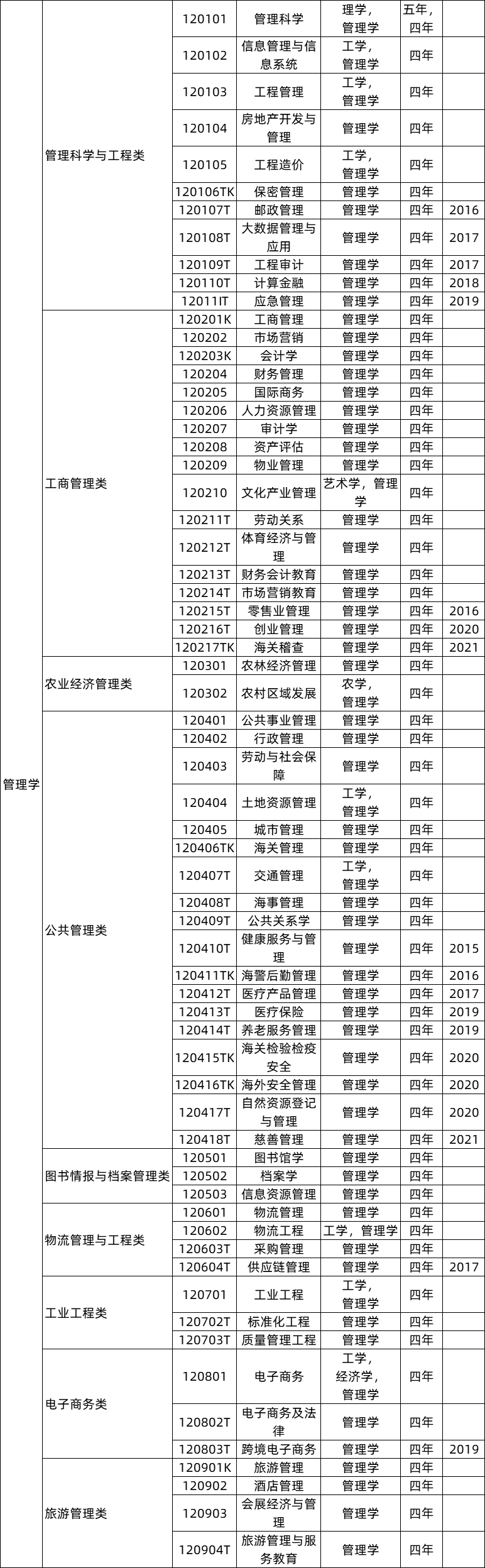 管理学类专业就业前景及就业方向,管理学类专业包括哪些