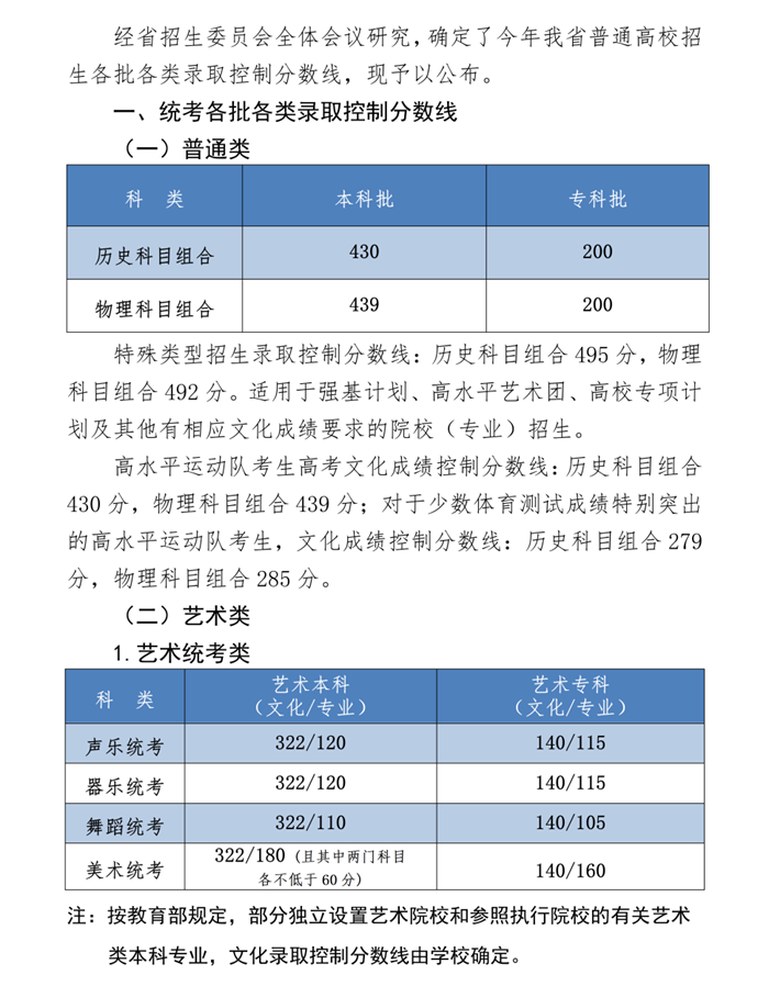 2024年河北高考分数线