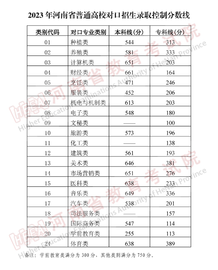 2024年河南高考分数线