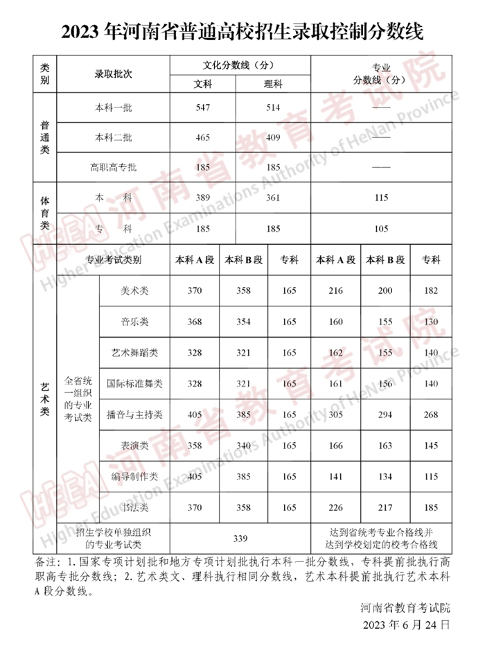 2024年河南高考分数线