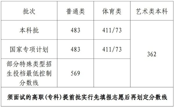 2024年海南高考分数线