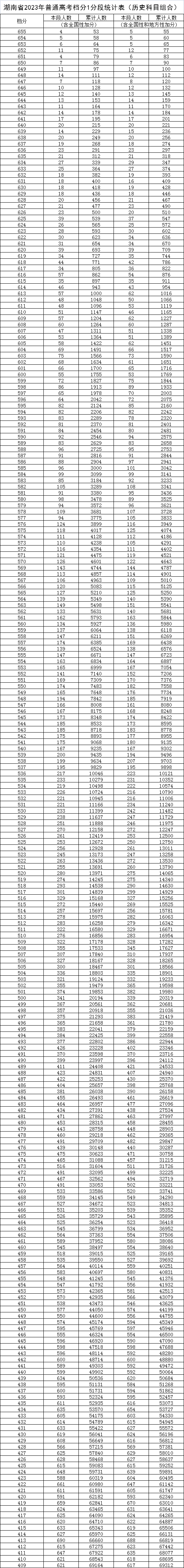 2024湖南高考一分一段表,查询位次及排名（完整版）