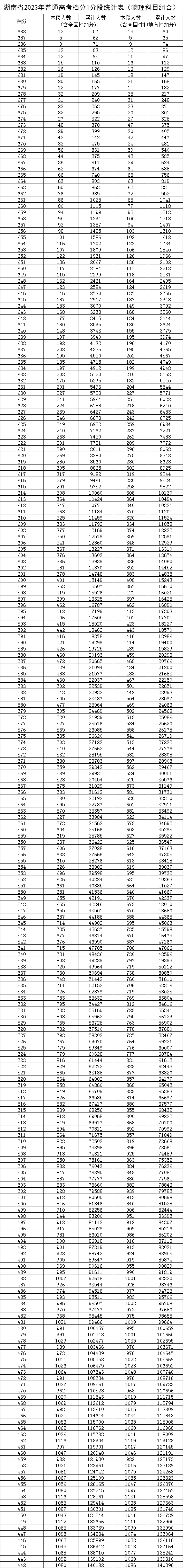 2024湖南高考一分一段表,查询位次及排名（完整版）