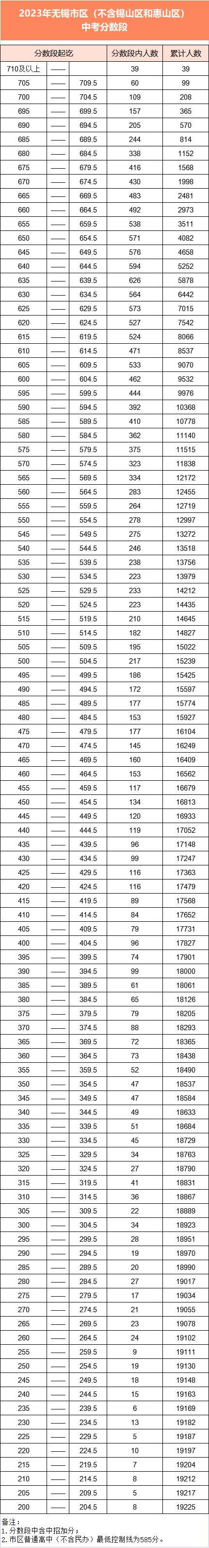 2024年无锡中考录取分数线,无锡市各高中录取分数线一览表