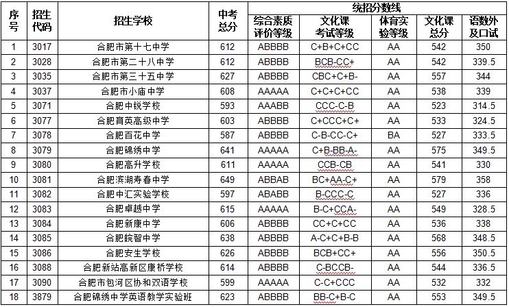 2024年合肥中考分数线是多少,合肥中招录取分数线一览表