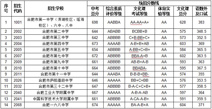 2024年合肥中考分数线是多少,合肥中招录取分数线一览表