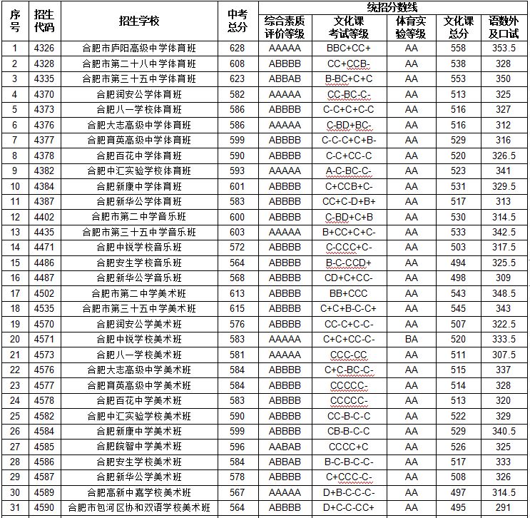 2024年合肥中考分数线是多少,合肥中招录取分数线一览表