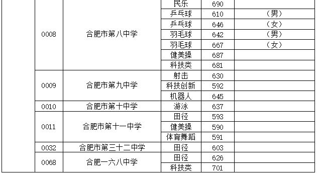 2024年合肥中考分数线是多少,合肥中招录取分数线一览表