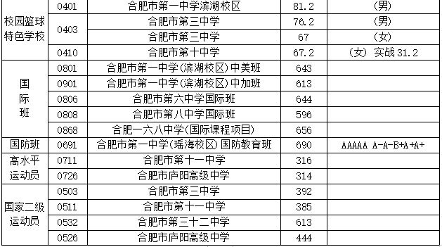 2024年合肥中考分数线是多少,合肥中招录取分数线一览表