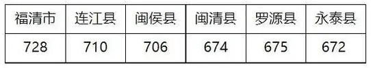 2024年福州中考分数线是多少,福州中招录取分数线一览表