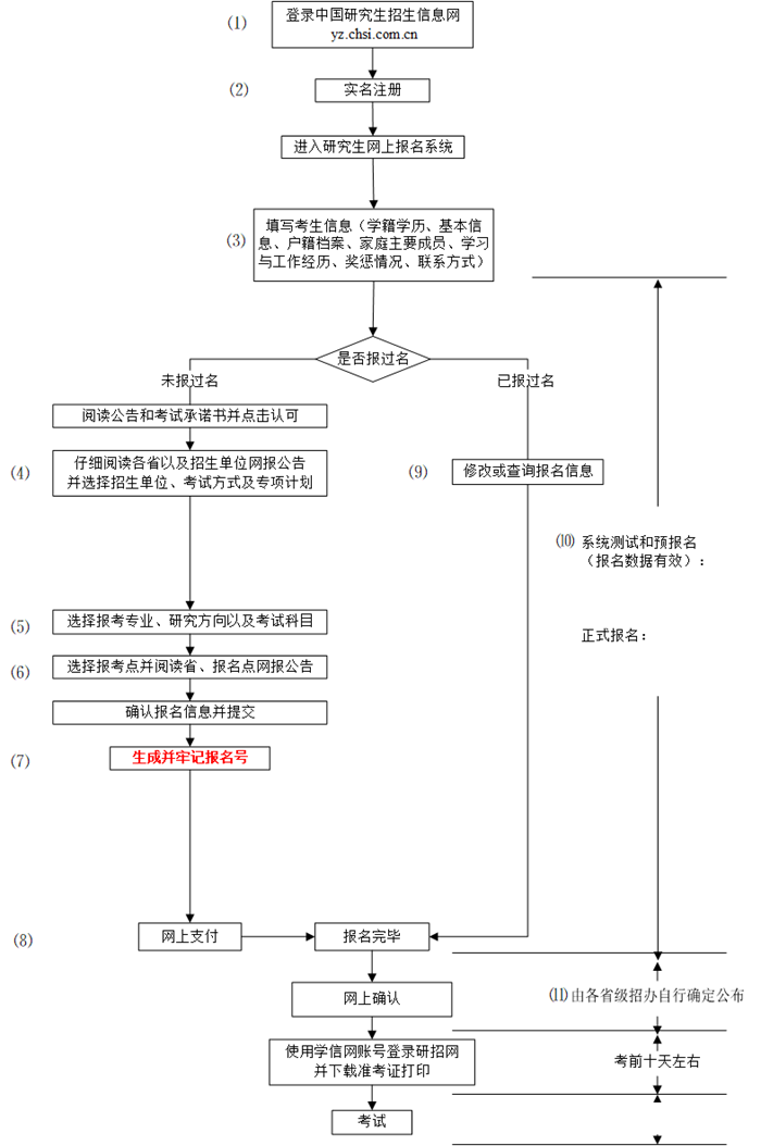 2024年研究生考试报名时间,考研什么时候开始报名