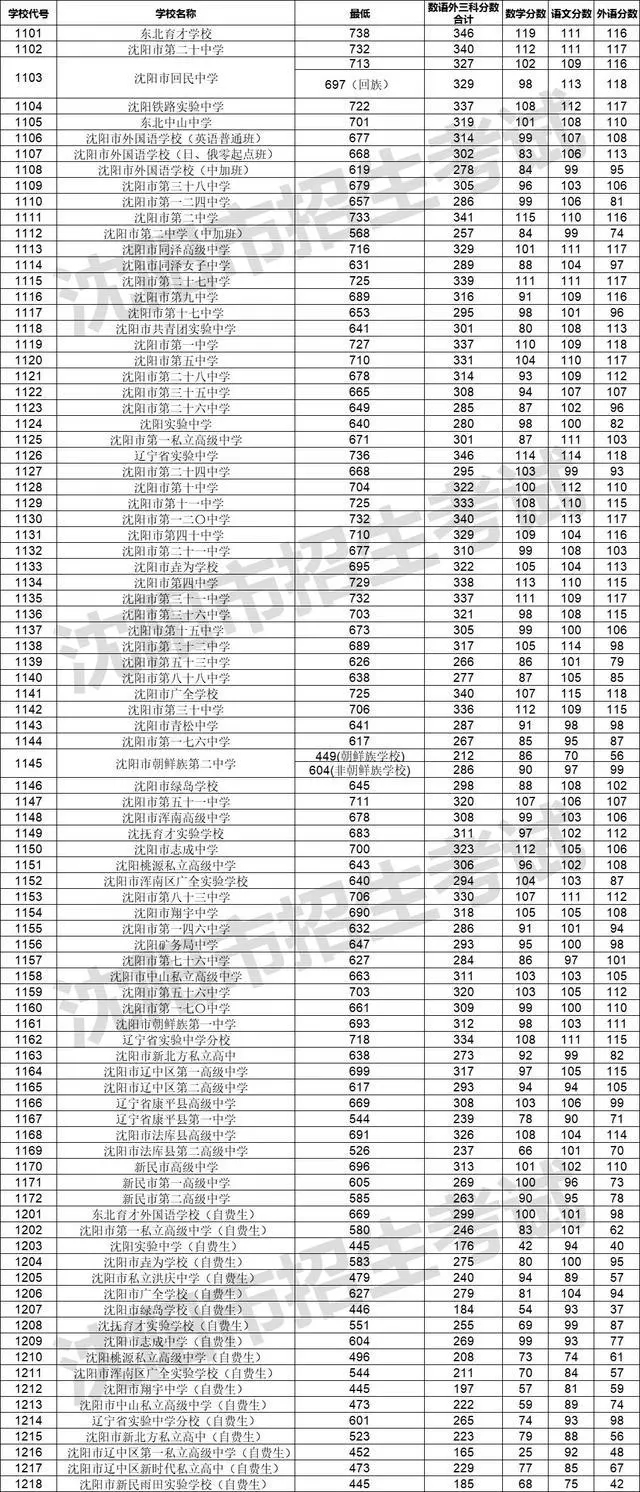 2024年沈阳中考分数线是多少,沈阳中招录取分数线一览表