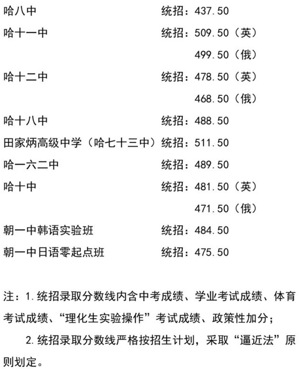 2024年哈尔滨中考分数线是多少,哈尔滨中招录取分数线一览表