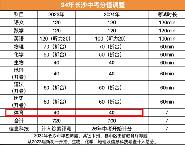 2024年长沙中考时间是几月几号,具体各科目时间安排一览表