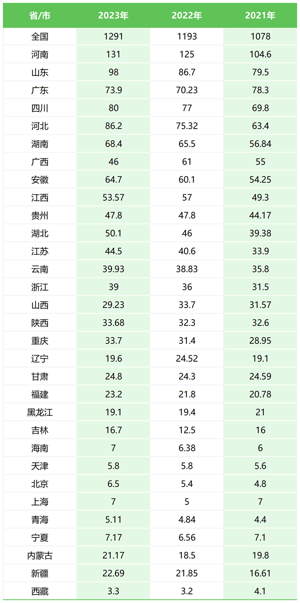 2024年江西高考报名人数是多少,比2024年多多少人？