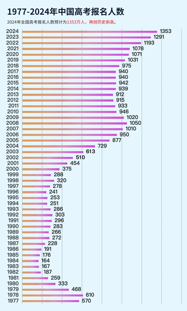 2024年全国高考考生人数总共多少人,比2024年人数多吗？