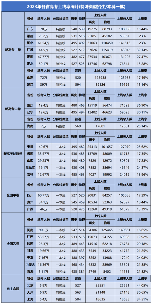 2024年全国各省高考人数统计一览表（附2024年高考人数）