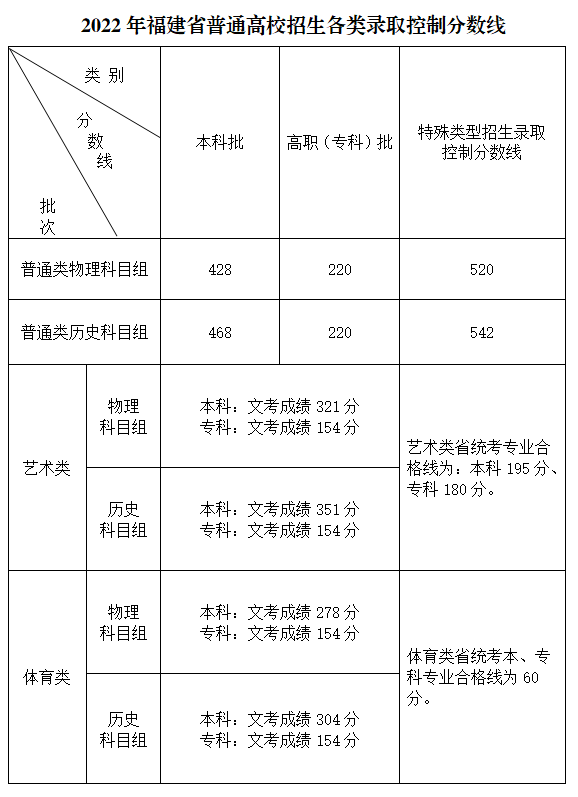 2024年福建高考分数线