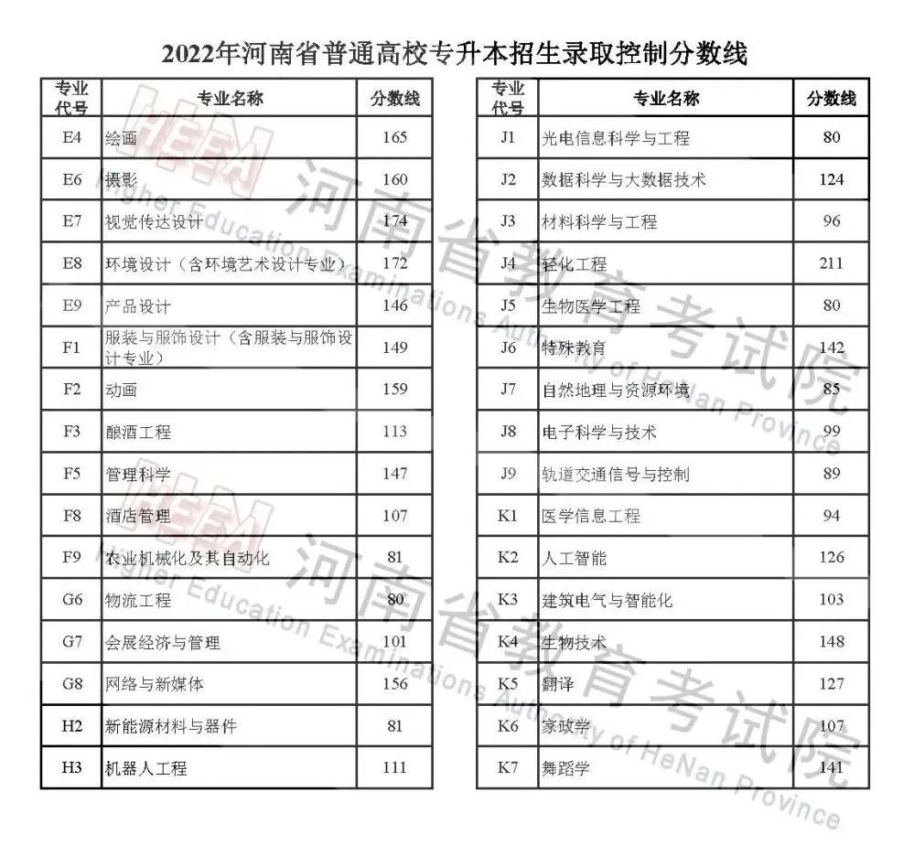 2024年河南高考分数线