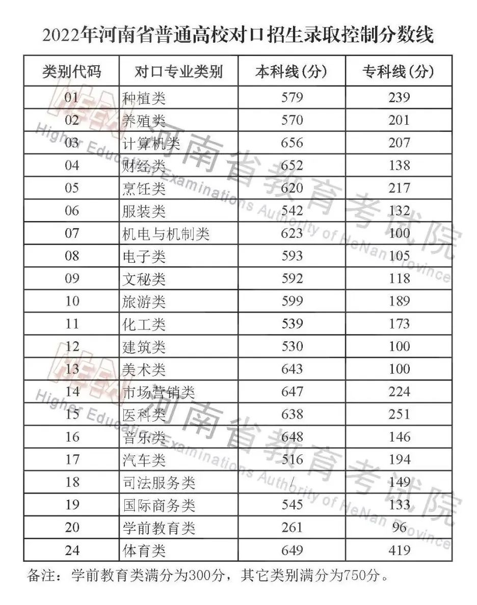 2024年河南高考分数线