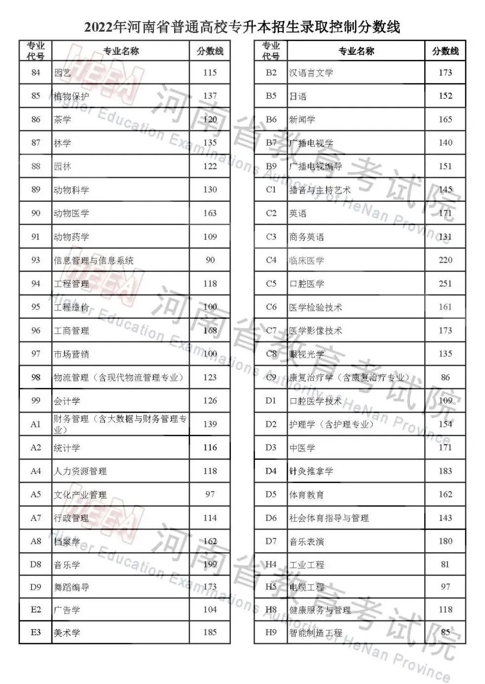 2024年河南高考分数线