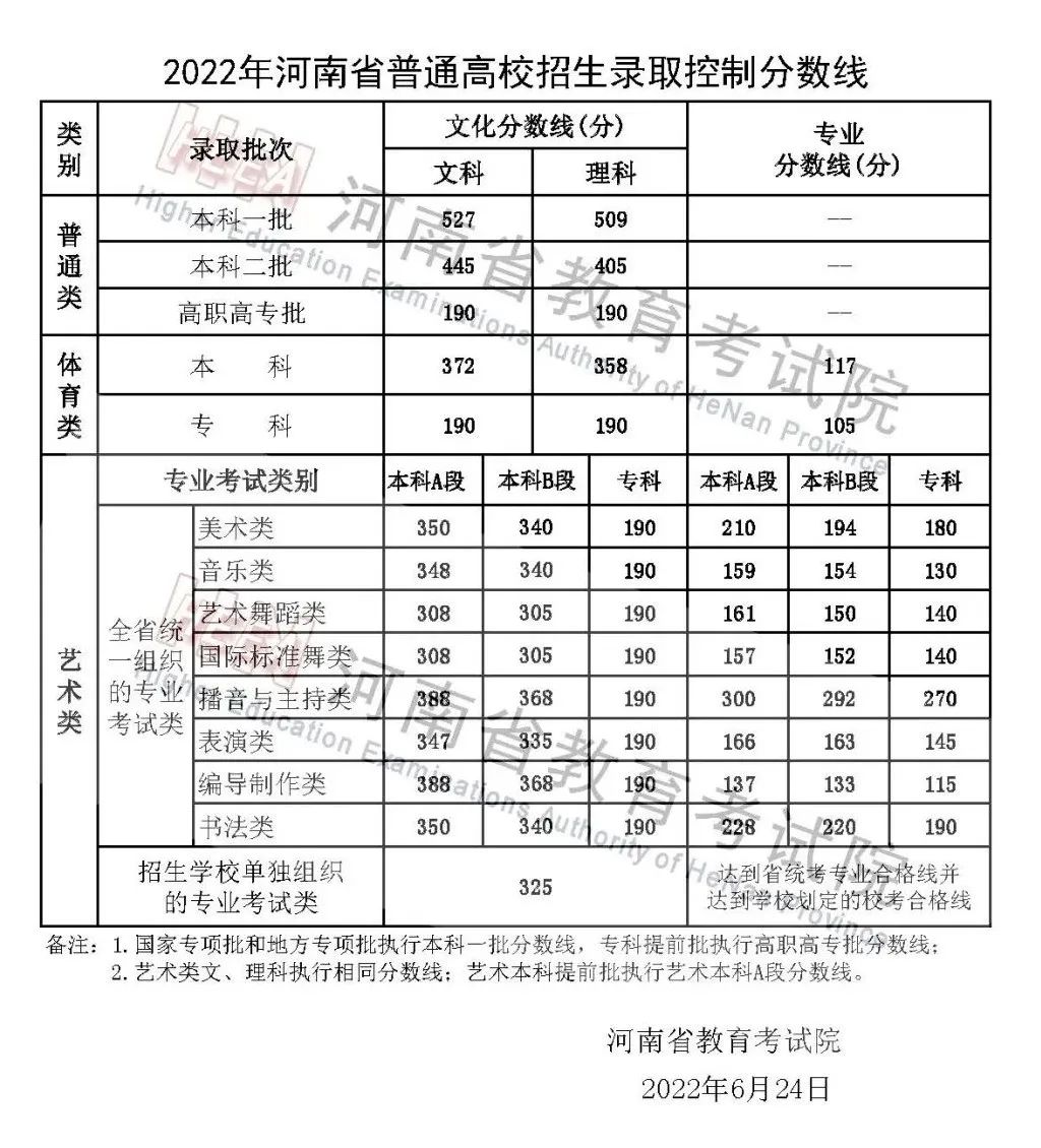 2024年河南高考分数线