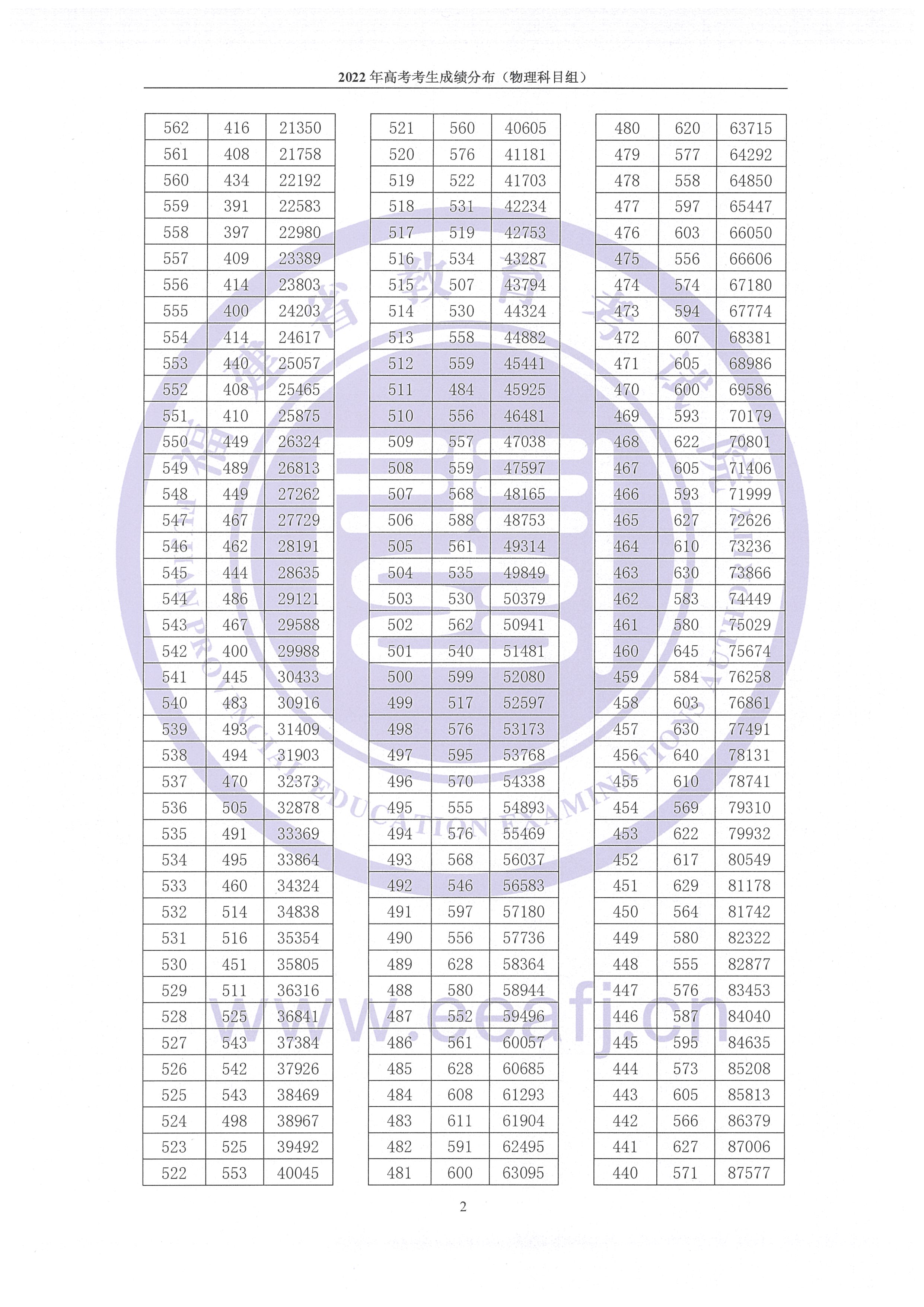 2024年福建高考一分一段表,高考成绩分段查询表