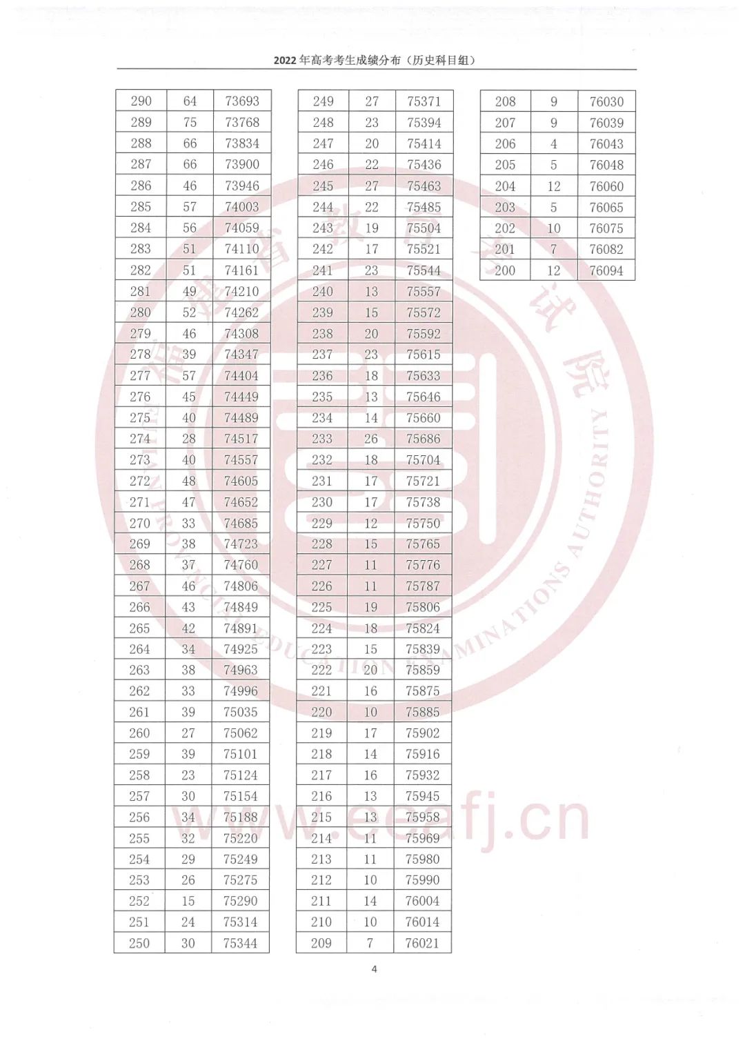 2024年福建高考一分一段表,高考成绩分段查询表