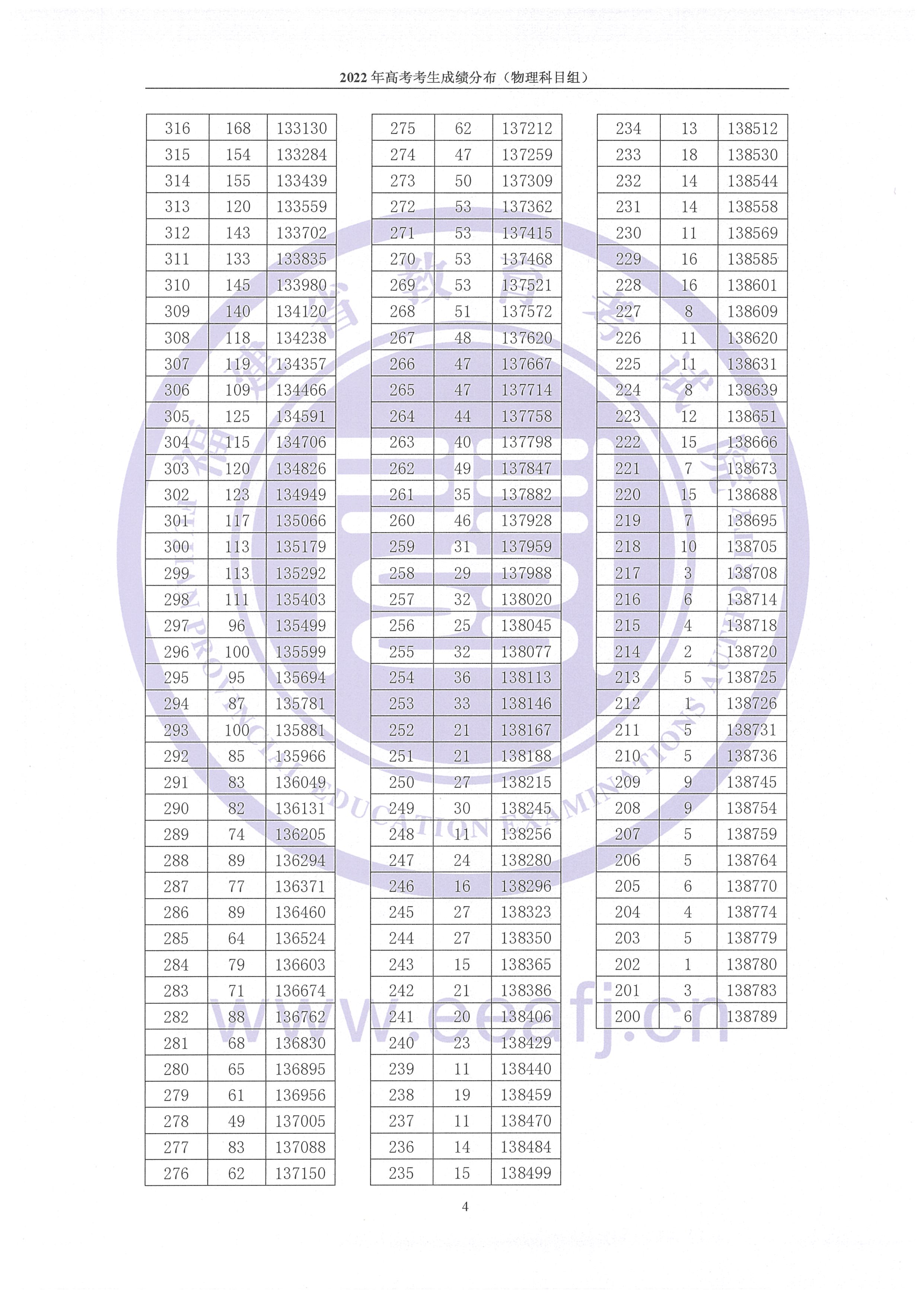 2024年福建高考一分一段表,高考成绩分段查询表