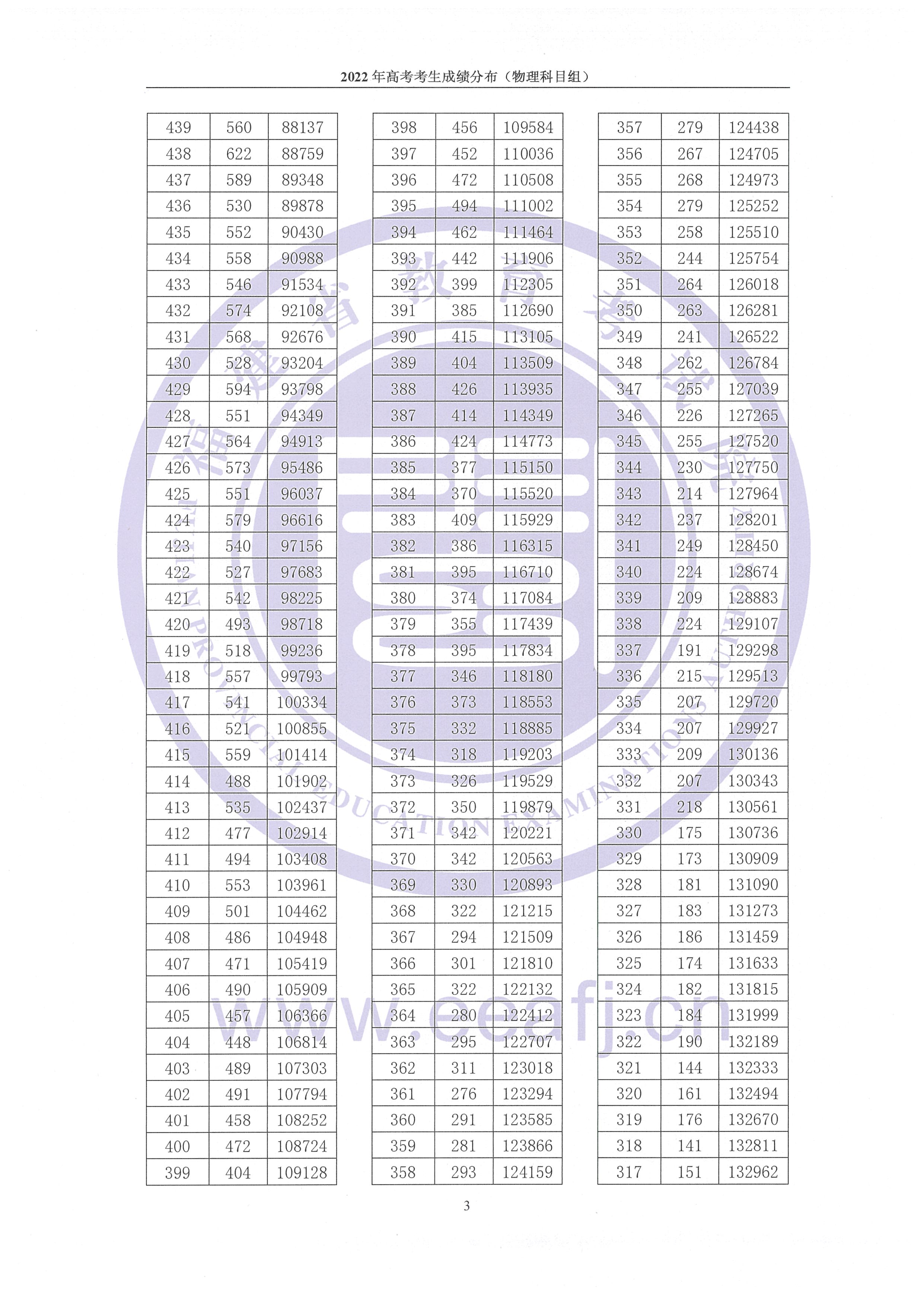 2024年福建高考一分一段表,高考成绩分段查询表