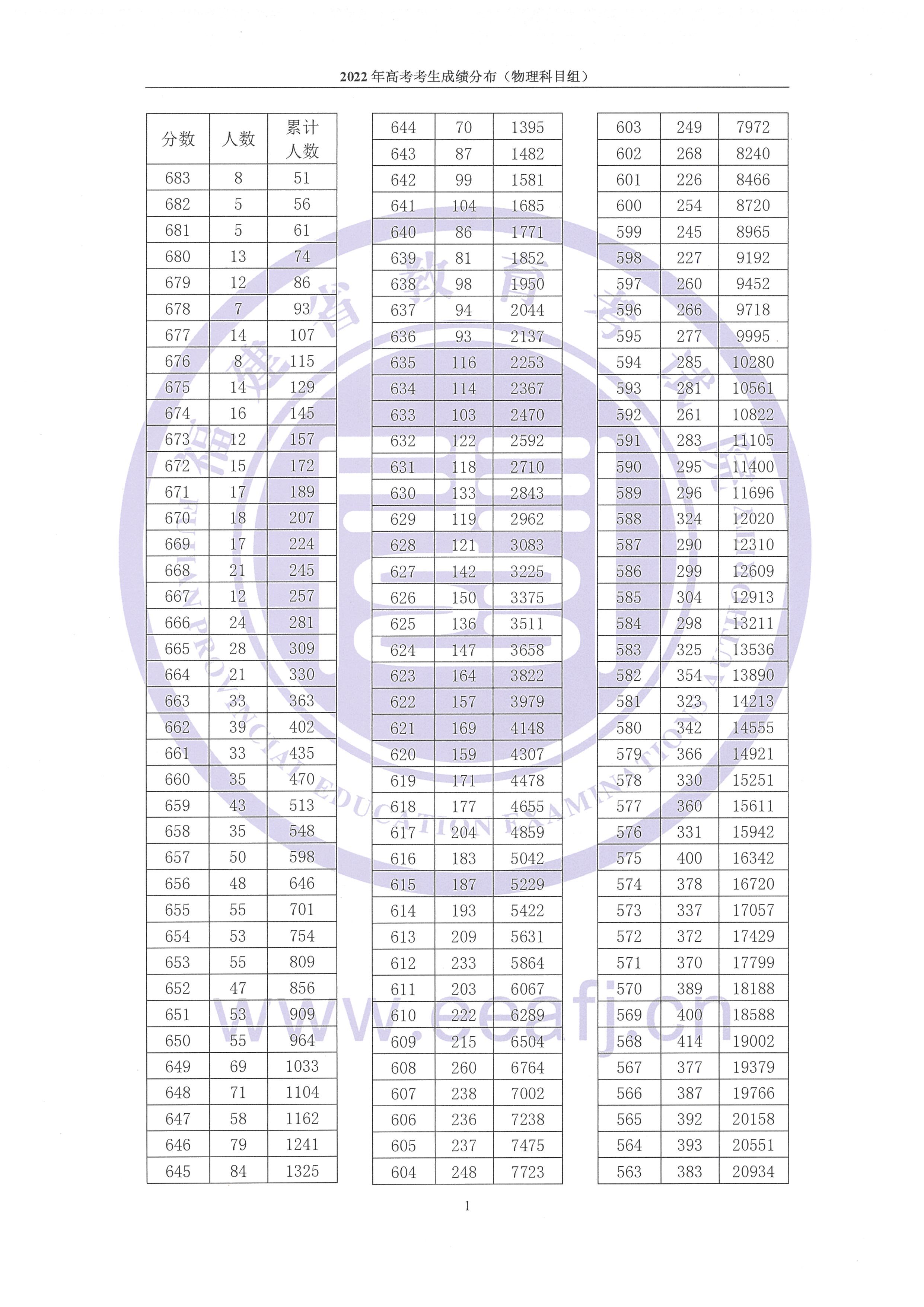 2024年福建高考一分一段表,高考成绩分段查询表