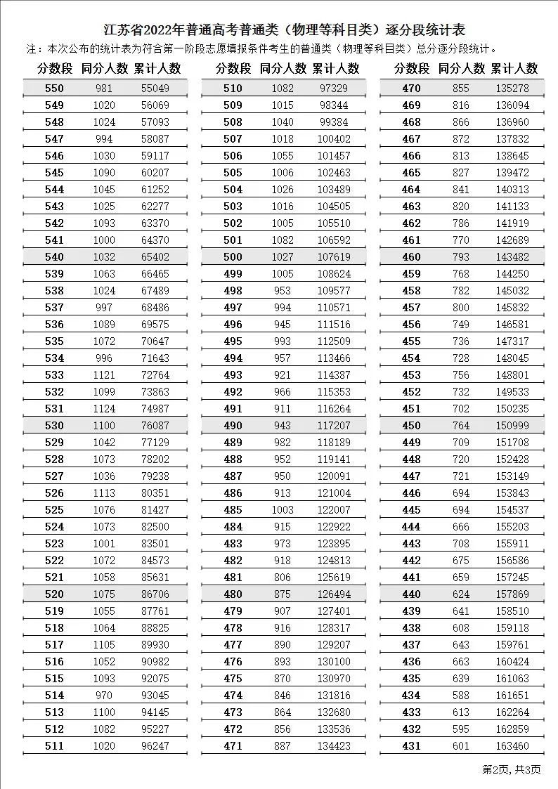 2024年江苏高考一分一段表,高考成绩分段查询表