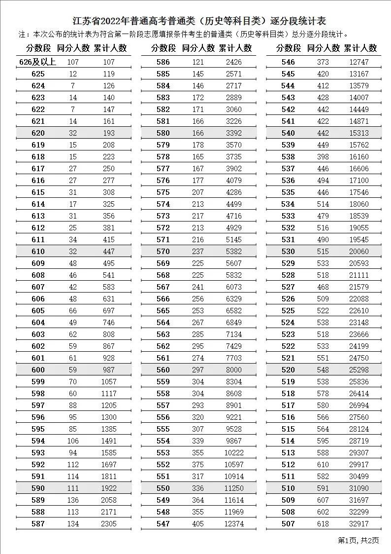 2024年江苏高考一分一段表,高考成绩分段查询表