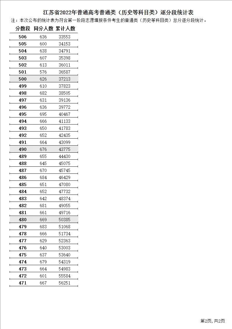 2024年江苏高考一分一段表,高考成绩分段查询表