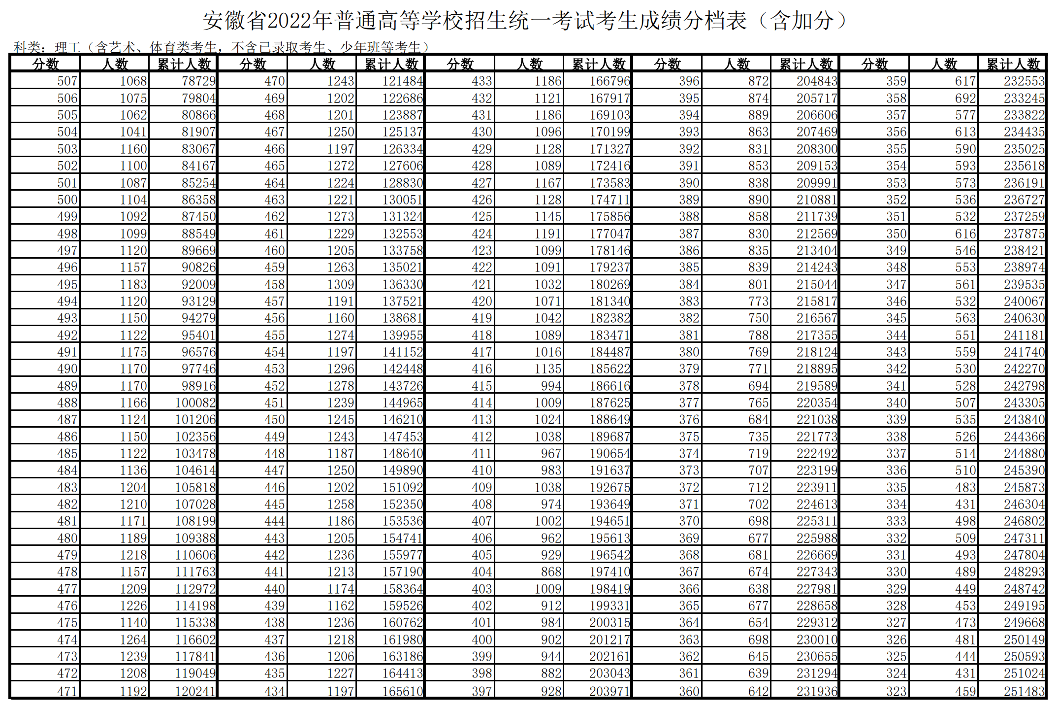 2024年安徽高考一分一段表,高考成绩分段查询表