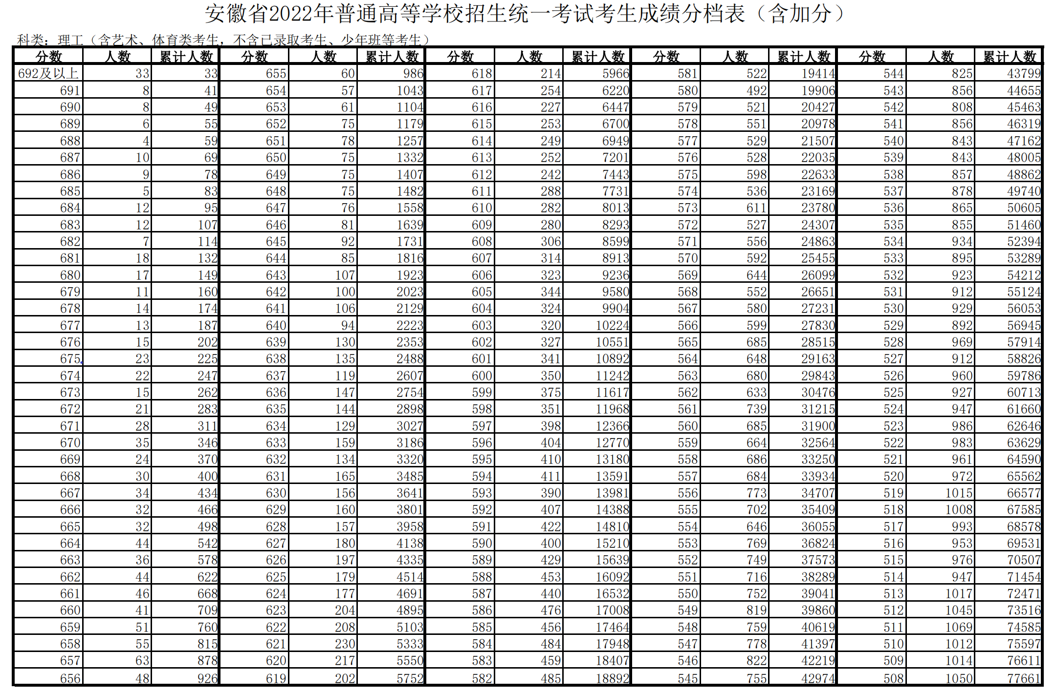 2024年安徽高考一分一段表,高考成绩分段查询表