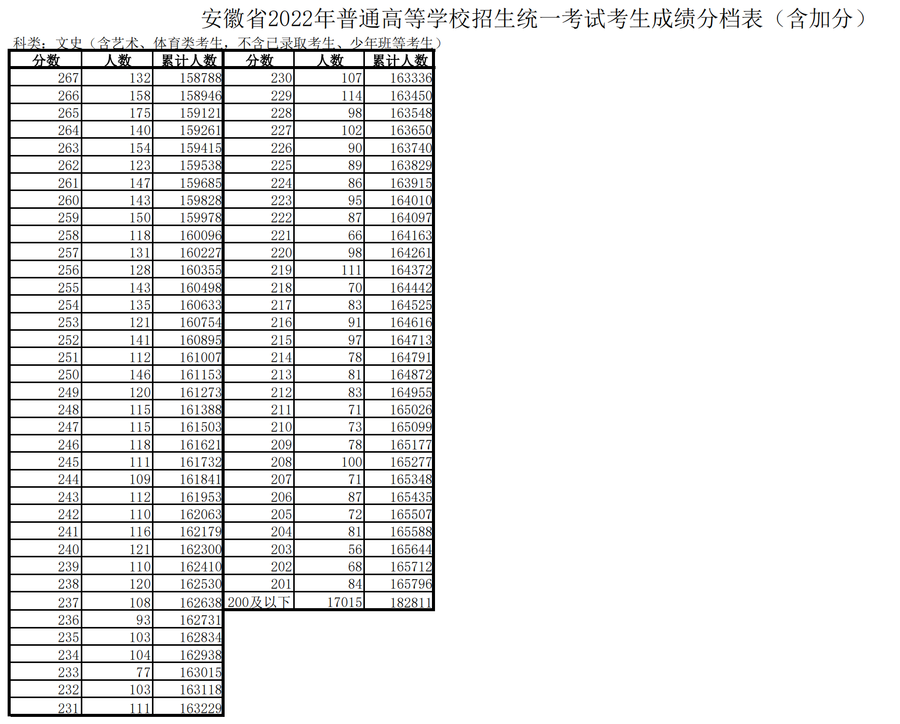 2024年安徽高考一分一段表,高考成绩分段查询表