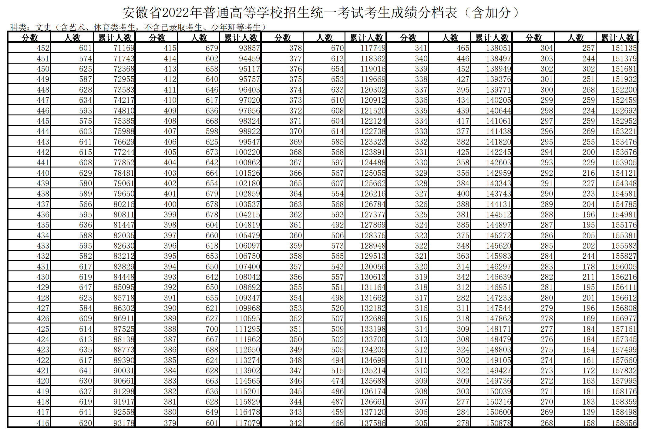 2024年安徽高考一分一段表,高考成绩分段查询表