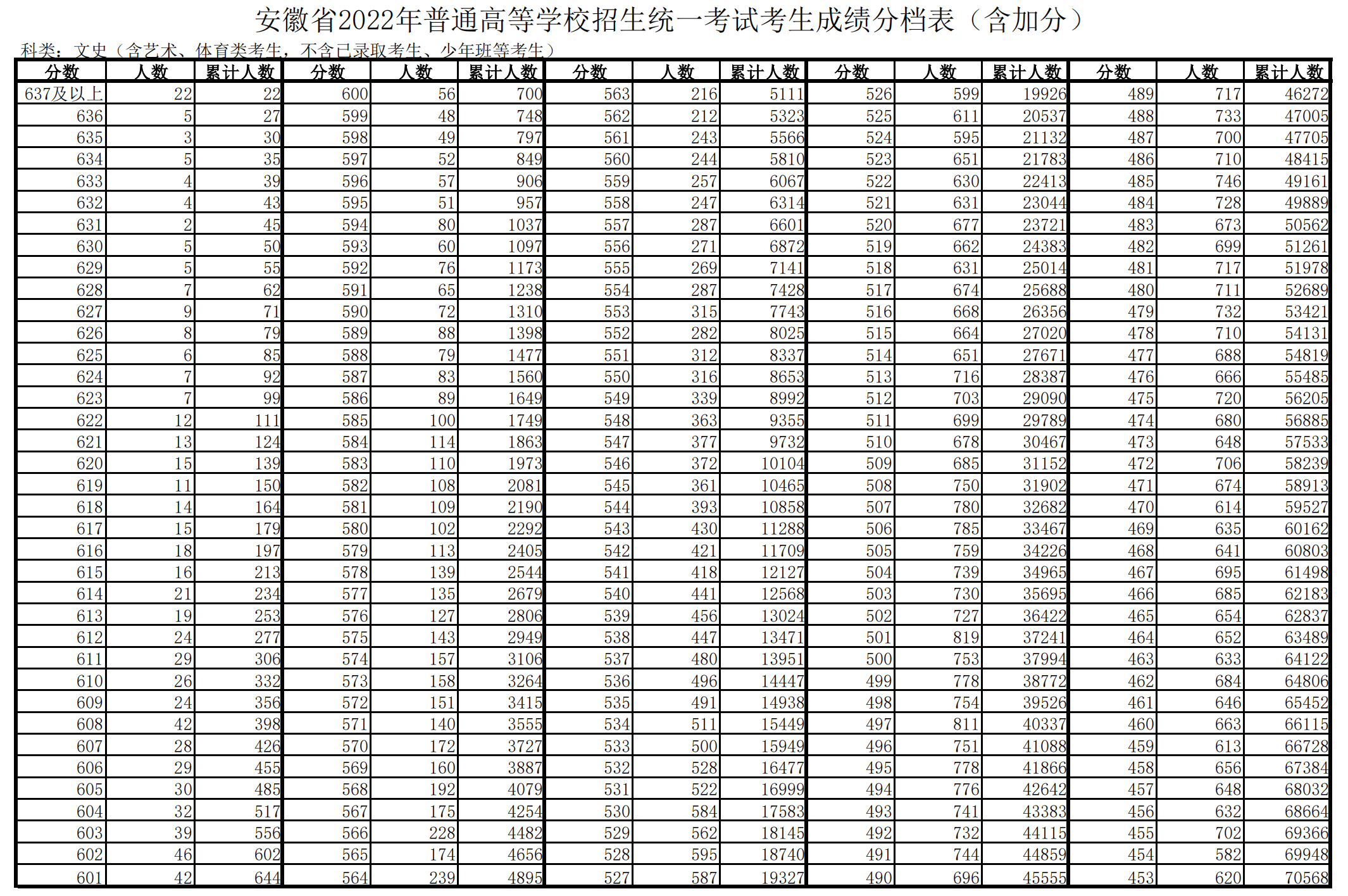 2024年安徽高考一分一段表,高考成绩分段查询表