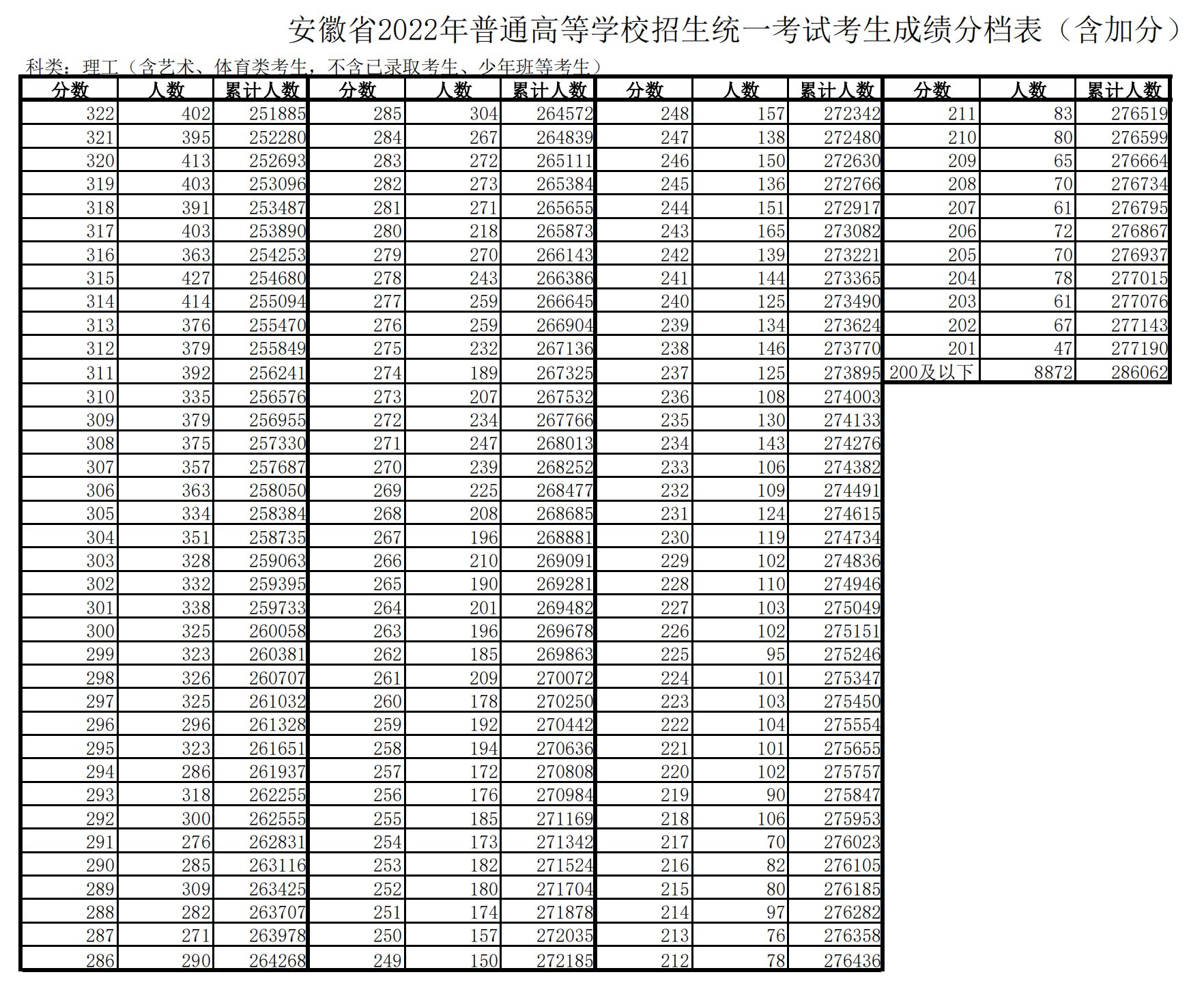 2024年安徽高考一分一段表,高考成绩分段查询表