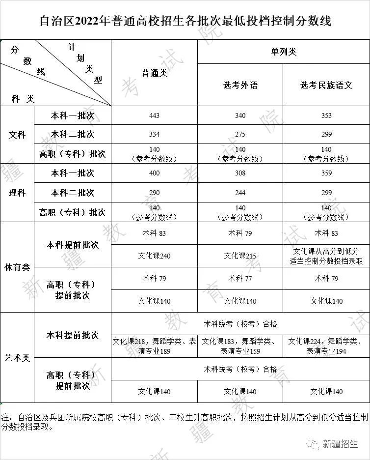 2024年新疆高考分数线