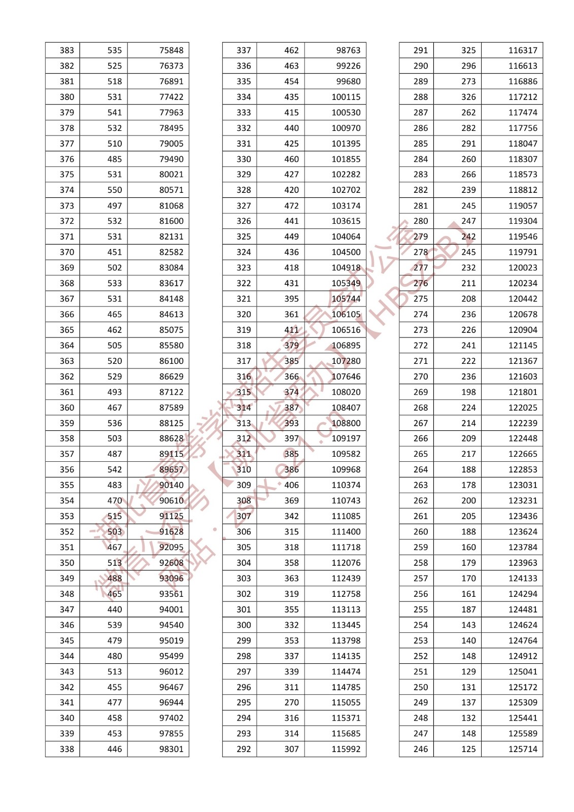 2024年湖北高考一分一段表,高考成绩分段查询表